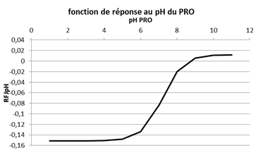 Effet pH PRO